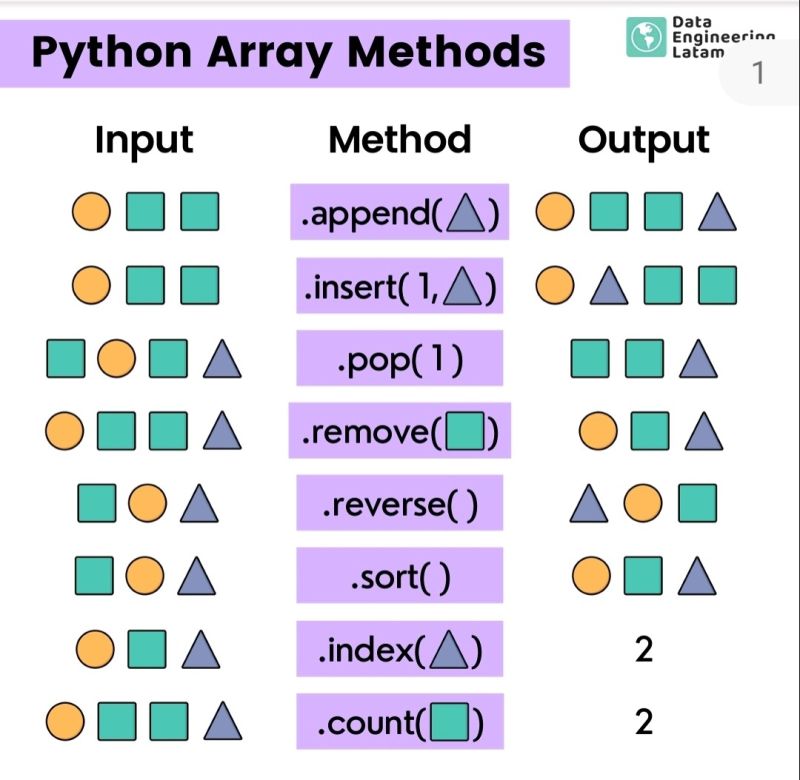 Common Python array methods overview
