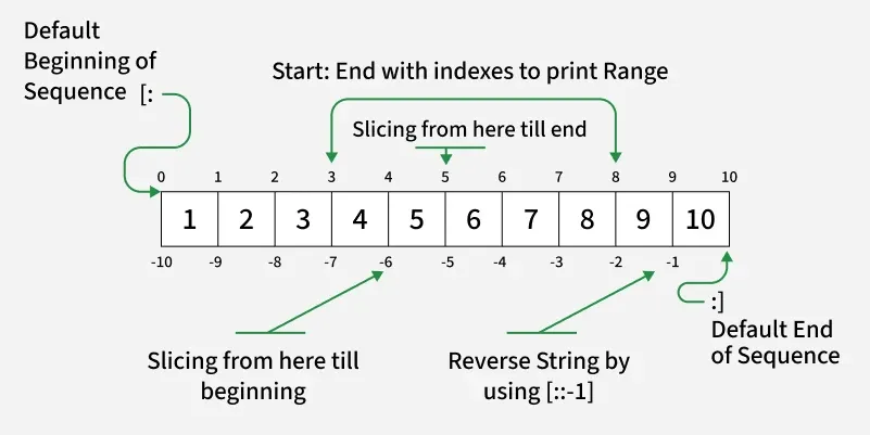 Arrays slicing and indexing visualization