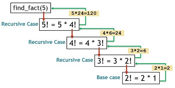 Call stack trace showing factorial expanding and contracting