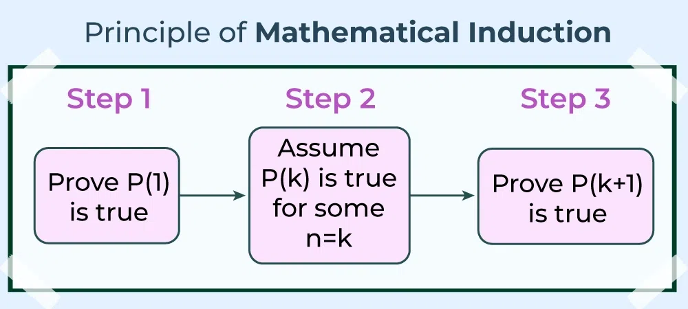 Mathematical induction structure diagram