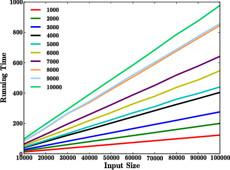 Running Time vs Input Size Comparison