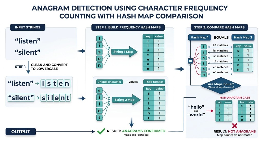 Anagram detection using character frequency counting: build a hash map for "listen" and "silent", compare the maps, and confirm they are anagrams while "hello" and "world" are not