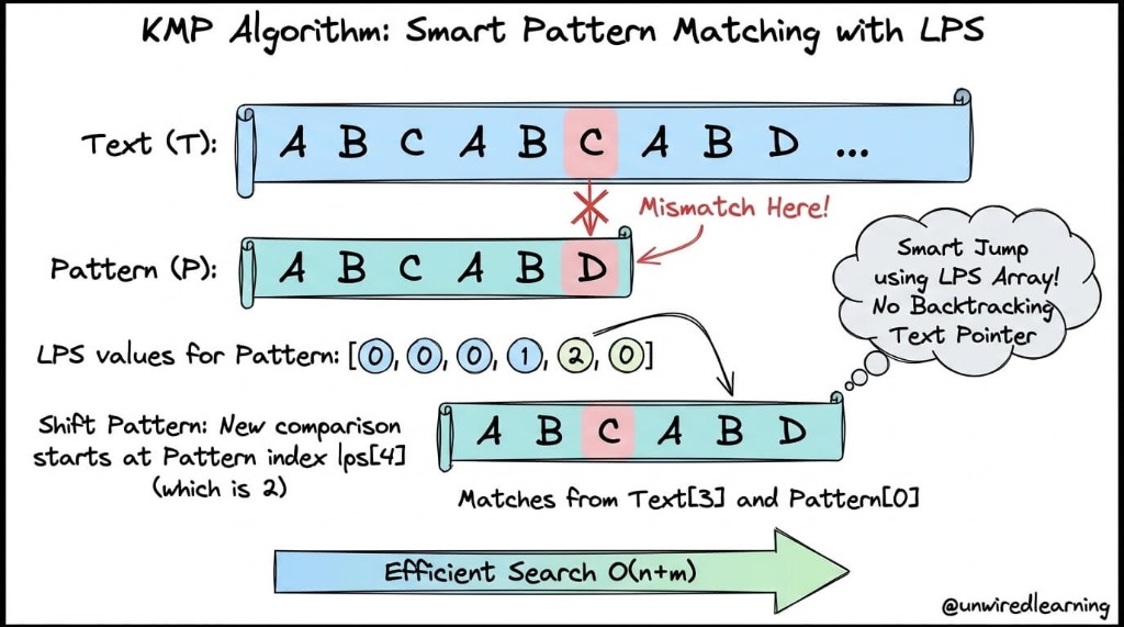 KMP algorithm: on a mismatch, the LPS array lets the pattern jump ahead without moving the text pointer backwards, giving O(n + m) search