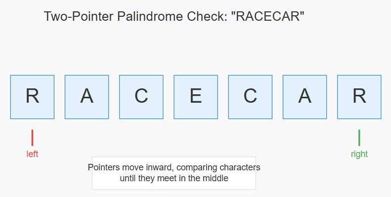 Two-pointer palindrome check on "RACECAR": left and right pointers move inward comparing characters until they meet in the middle