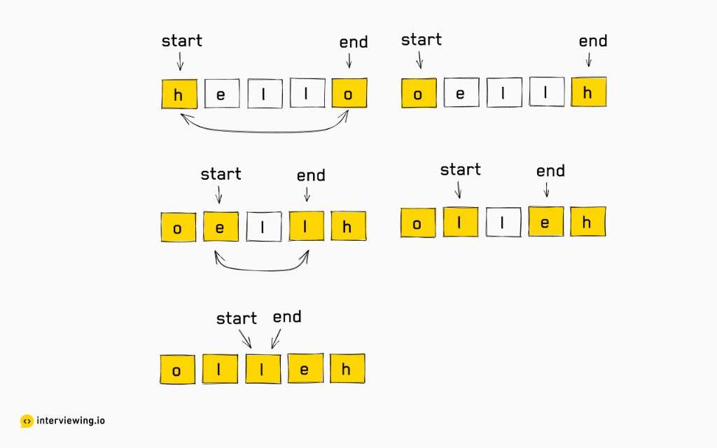 Reversing "hello" in place with start and end pointers: swap h and o, then e and l, until the pointers meet, giving "olleh"