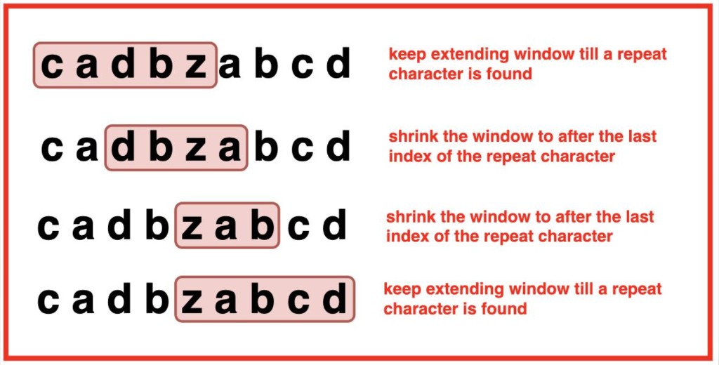 Sliding window on "cadbzabcd": extend the window until a repeat character is found, then shrink it to just after the last index of the repeated character