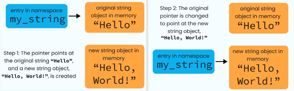 String concatenation in Python: a new "Hello, World!" object is created and the name my_string is re-pointed to it while the original "Hello" object is left unchanged