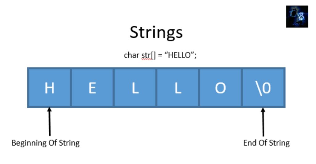 C string char str[] = "HELLO" stored as H, E, L, L, O followed by the null terminator \0 marking the end of the string