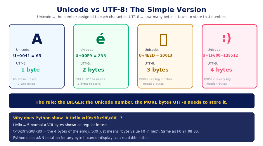 Unicode vs UTF-8: larger code points need more UTF-8 bytes — A is 1 byte, é is 2 bytes, a CJK character is 3 bytes, an emoji is 4 bytes